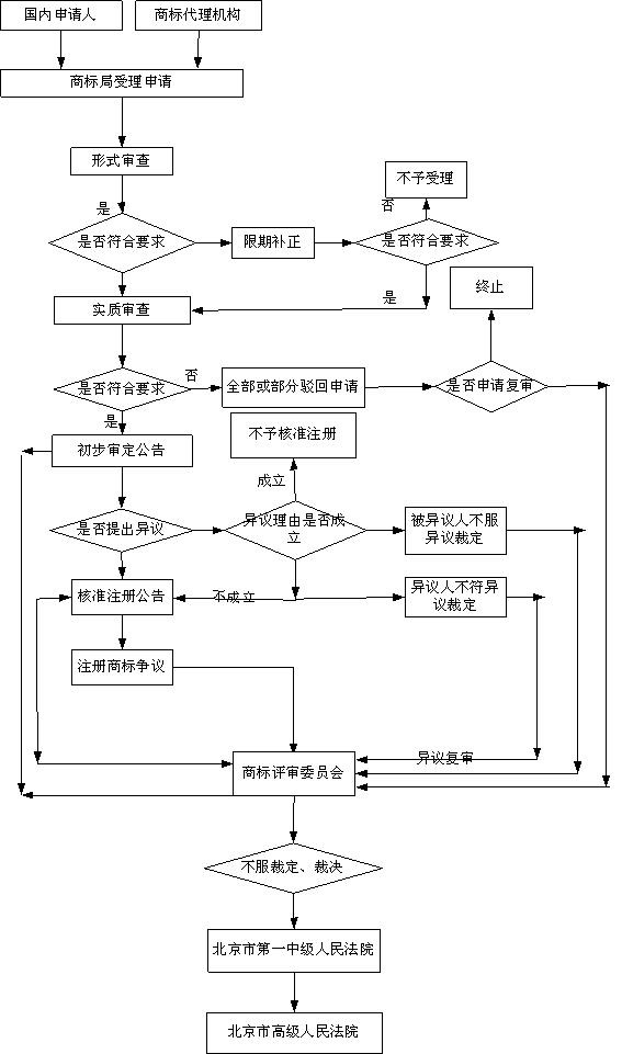 商標注冊工作流程圖